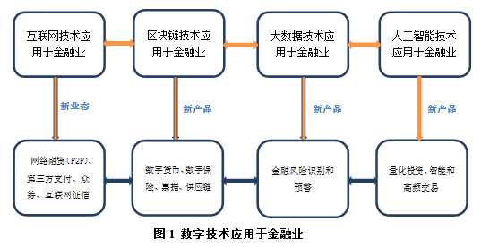 數字金融 數字經濟時代的金融科技融合之道